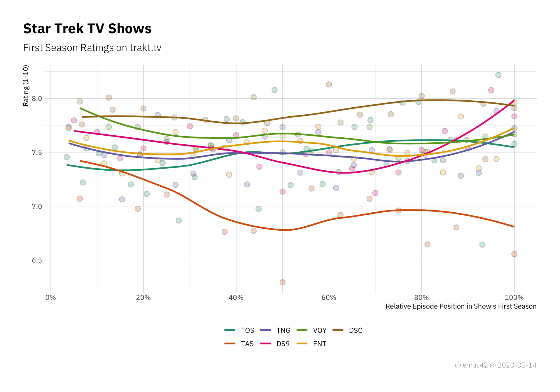 First-season episode ratings. The x-axis is computed by dividing the episode number by the total number of episodes in each season