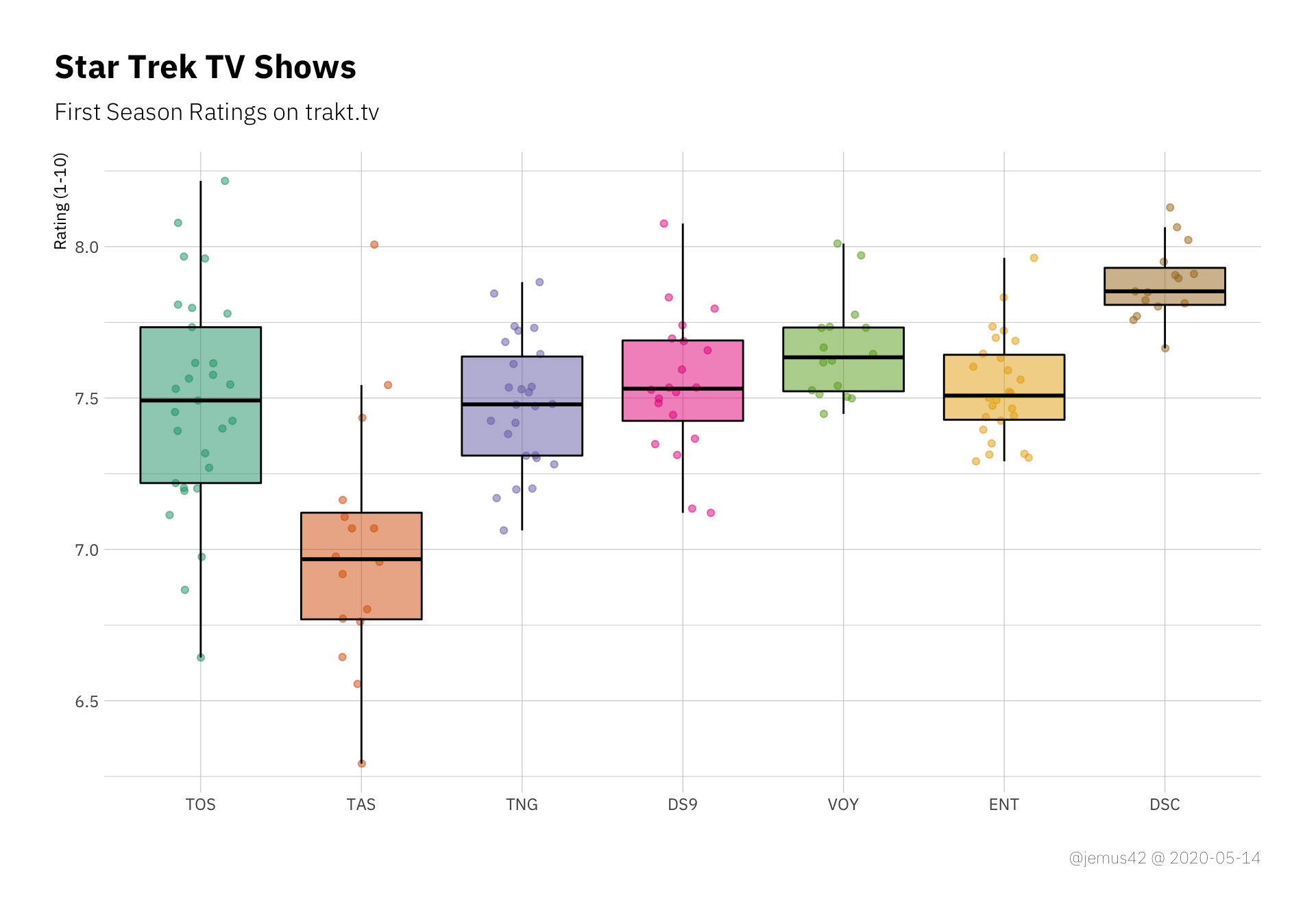 First season episode ratings as boxplots with background dots