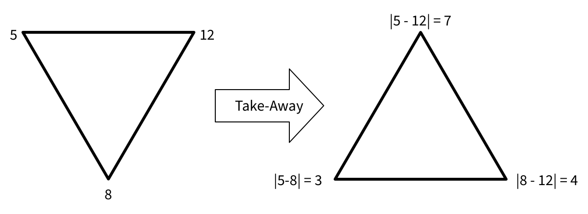 Diagram showing the take-way triangle operation